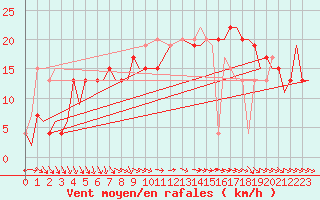 Courbe de la force du vent pour Vamdrup