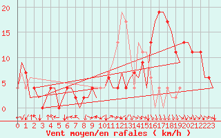 Courbe de la force du vent pour Pamplona (Esp)
