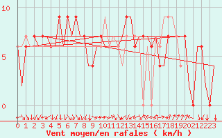 Courbe de la force du vent pour Madrid / Barajas (Esp)