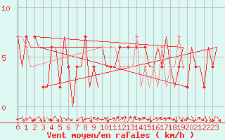 Courbe de la force du vent pour Huesca (Esp)