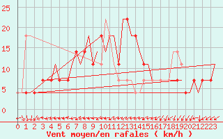 Courbe de la force du vent pour Samara