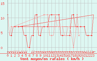 Courbe de la force du vent pour Kecskemet