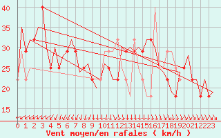 Courbe de la force du vent pour Cork Airport