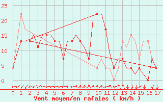 Courbe de la force du vent pour Phu Quoc