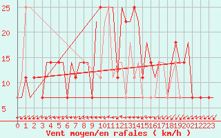 Courbe de la force du vent pour Samara