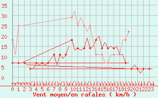 Courbe de la force du vent pour Mariehamn / Aland Island