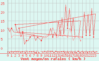 Courbe de la force du vent pour Huesca (Esp)