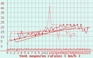 Courbe de la force du vent pour Asturias / Aviles