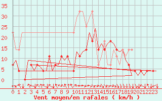 Courbe de la force du vent pour Bonn (All)