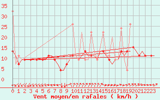 Courbe de la force du vent pour Istanbul / Ataturk