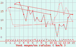 Courbe de la force du vent pour Curtin