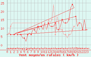 Courbe de la force du vent pour Zaragoza / Aeropuerto