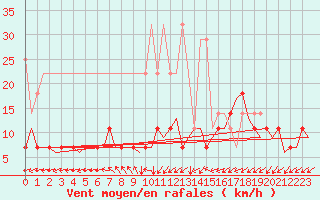 Courbe de la force du vent pour Amsterdam Airport Schiphol