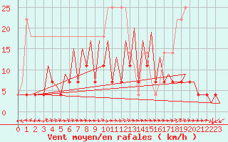 Courbe de la force du vent pour Mikkeli