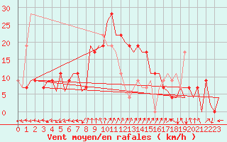 Courbe de la force du vent pour Palma De Mallorca / Son San Juan