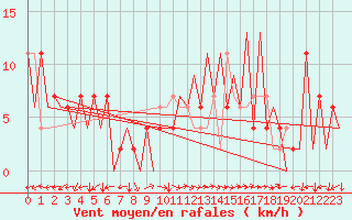Courbe de la force du vent pour Huesca (Esp)