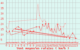 Courbe de la force du vent pour Gibraltar (UK)