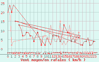 Courbe de la force du vent pour Roma Fiumicino
