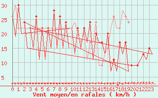 Courbe de la force du vent pour Stornoway