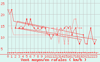 Courbe de la force du vent pour Nordholz