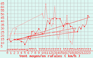 Courbe de la force du vent pour Floro