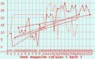 Courbe de la force du vent pour Salamanca / Matacan