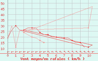 Courbe de la force du vent pour Broome Airport