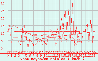 Courbe de la force du vent pour Huesca (Esp)
