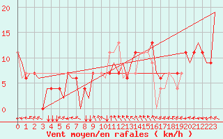 Courbe de la force du vent pour Zadar / Zemunik