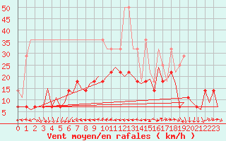 Courbe de la force du vent pour Volkel