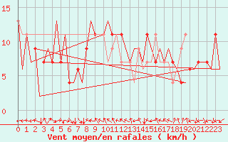 Courbe de la force du vent pour Huesca (Esp)