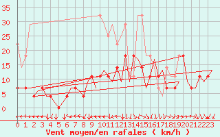 Courbe de la force du vent pour Eindhoven (PB)