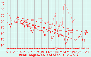 Courbe de la force du vent pour Floro