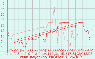 Courbe de la force du vent pour Haugesund / Karmoy