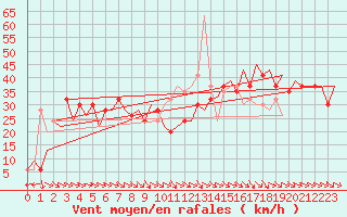 Courbe de la force du vent pour Zaragoza / Aeropuerto