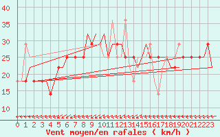 Courbe de la force du vent pour Volgograd