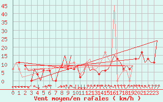 Courbe de la force du vent pour Dar-El-Beida