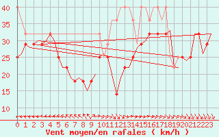 Courbe de la force du vent pour Vlieland