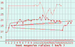 Courbe de la force du vent pour Kinloss