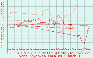 Courbe de la force du vent pour Hasvik