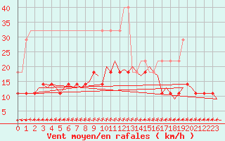 Courbe de la force du vent pour Groningen Airport Eelde