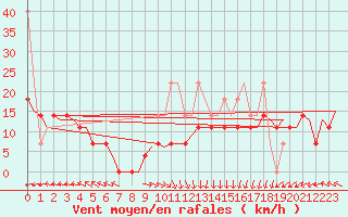 Courbe de la force du vent pour Vlieland