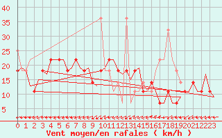 Courbe de la force du vent pour Haugesund / Karmoy