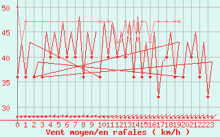 Courbe de la force du vent pour Platform K14-fa-1c Sea
