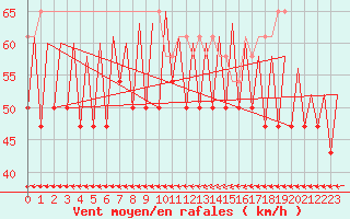 Courbe de la force du vent pour Platform F3-fb-1 Sea