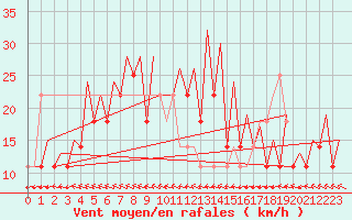 Courbe de la force du vent pour Visby Flygplats