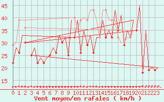 Courbe de la force du vent pour Platform L9-ff-1 Sea