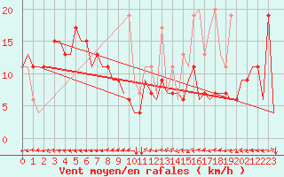 Courbe de la force du vent pour Tanger Aerodrome