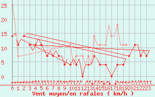 Courbe de la force du vent pour Le Goeree