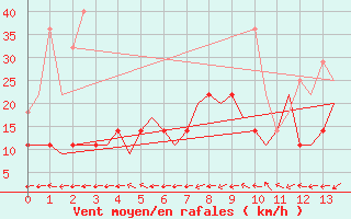 Courbe de la force du vent pour Srmellk International Airport